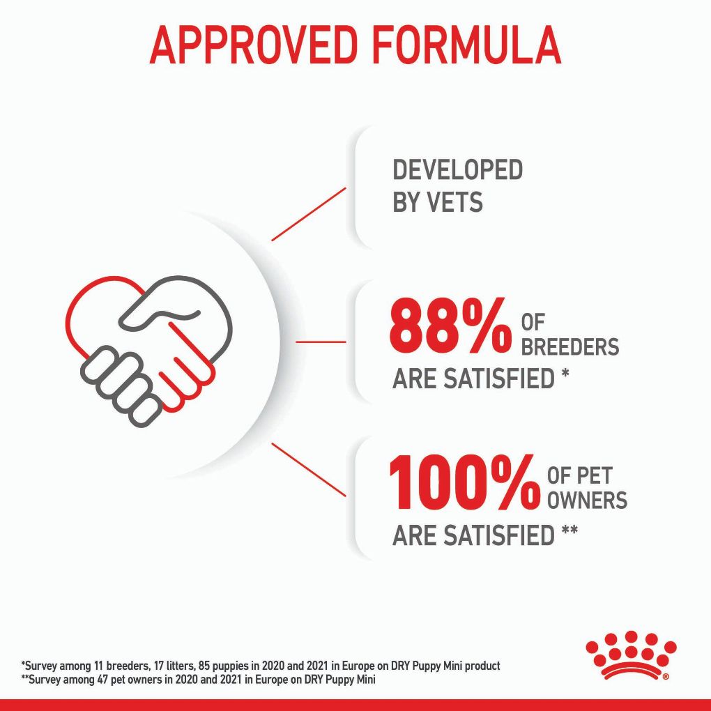 Royal Canin Mini Puppy - RSPCA VIC