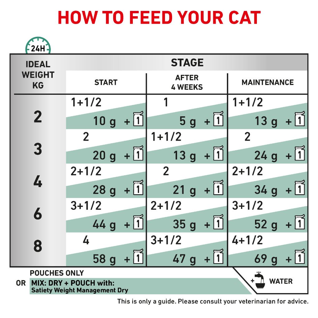 Royal canin satiety feeding guide new arrivals